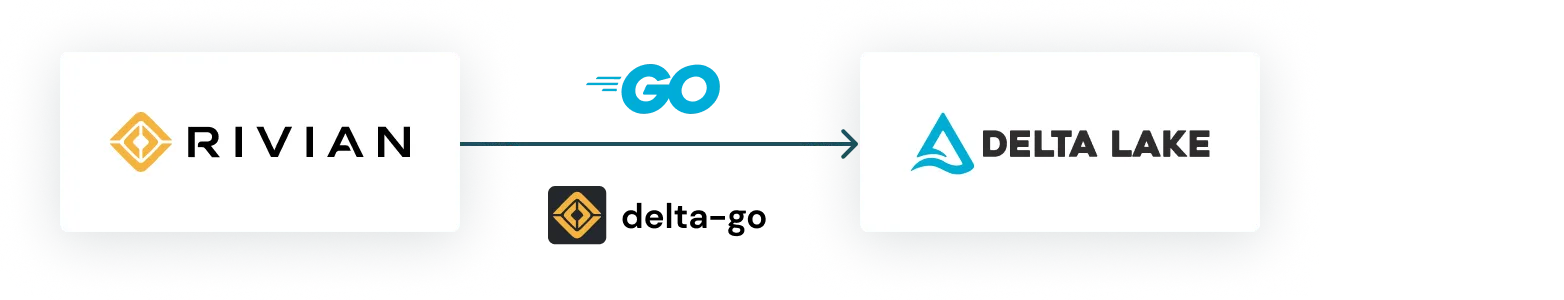 "A new architecture featuring our Delta-Go connector to ingest data from the Edge directly into Delta Lake."